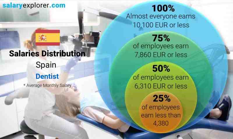 Cosmetic dentist salary