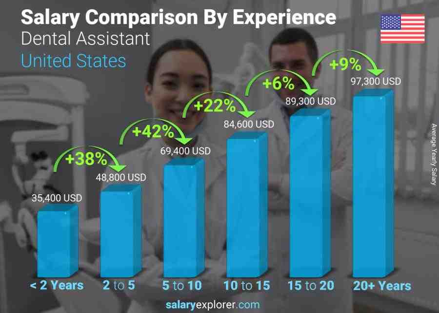 Dentist Assistant Salary San Diego Elite Dentists