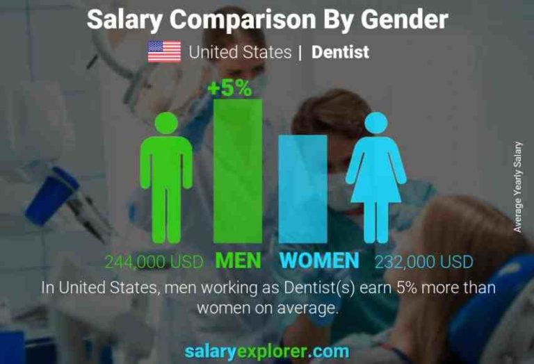 How Much Do Dentists Make In San Diego - Elite Dentists