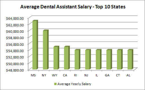 How much do general dentists make in San Diego?
