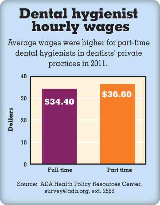 What is the highest paid dentist?